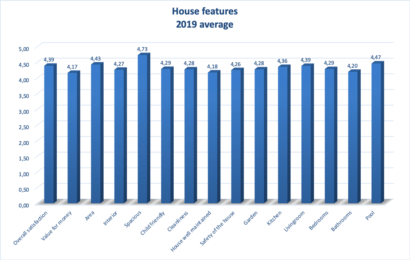 Quality of houses 2019
